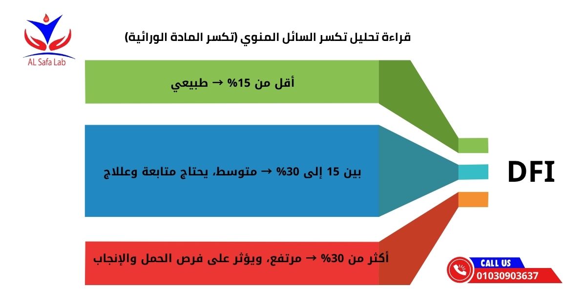 قراءة تحليل تكسر السائل المنوي DNA Fragmentation