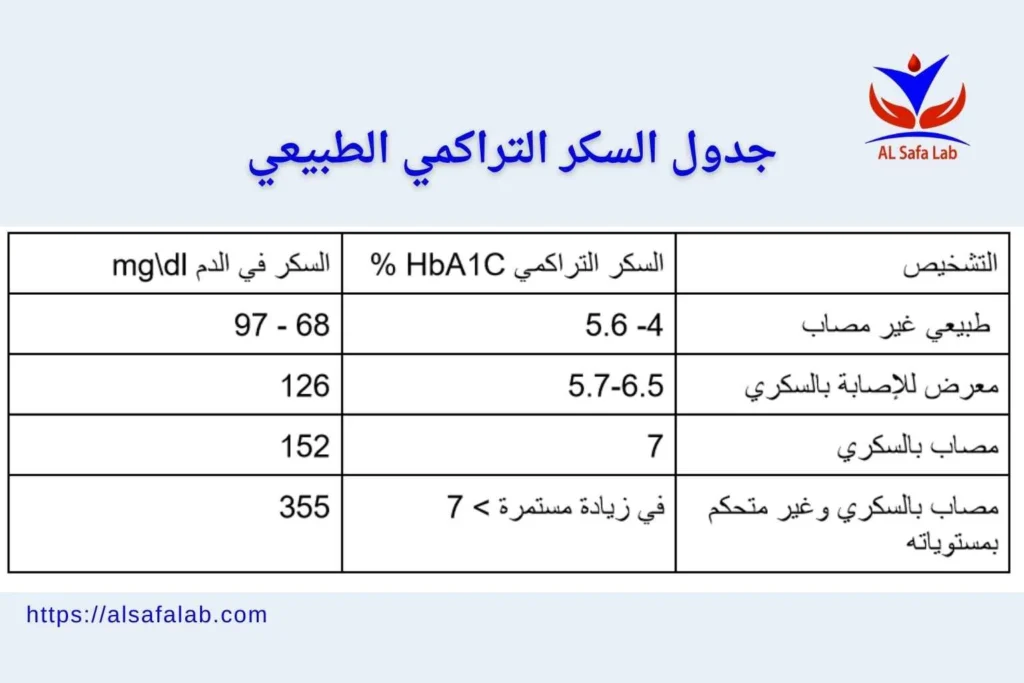 صيام تحليل السكر التراكمي