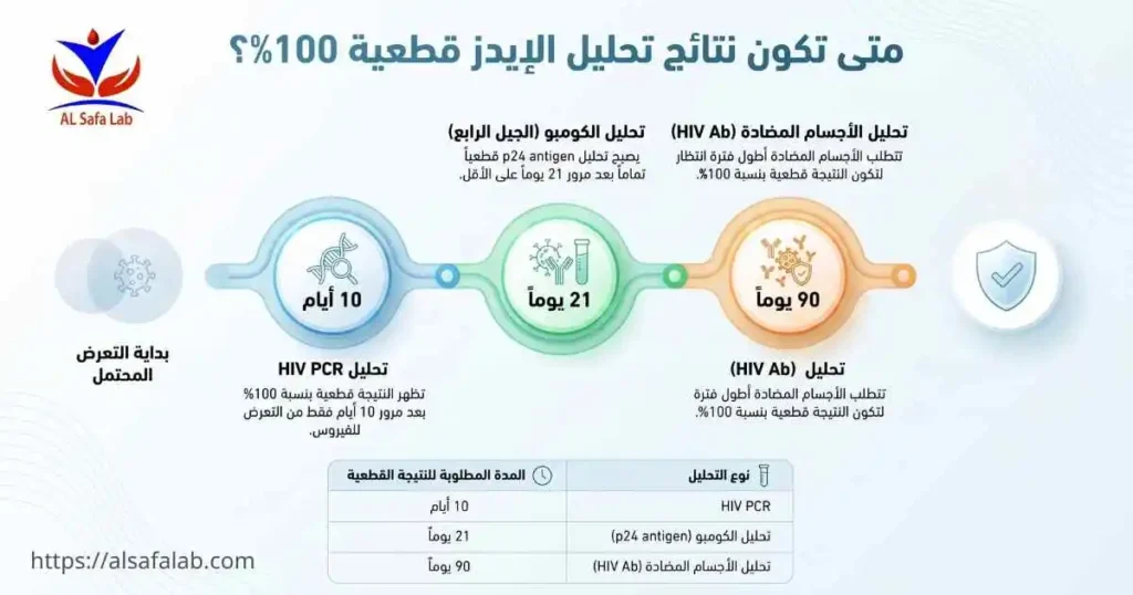 تحليل الجيل الرابع للايدز (HIV p24 antigen)